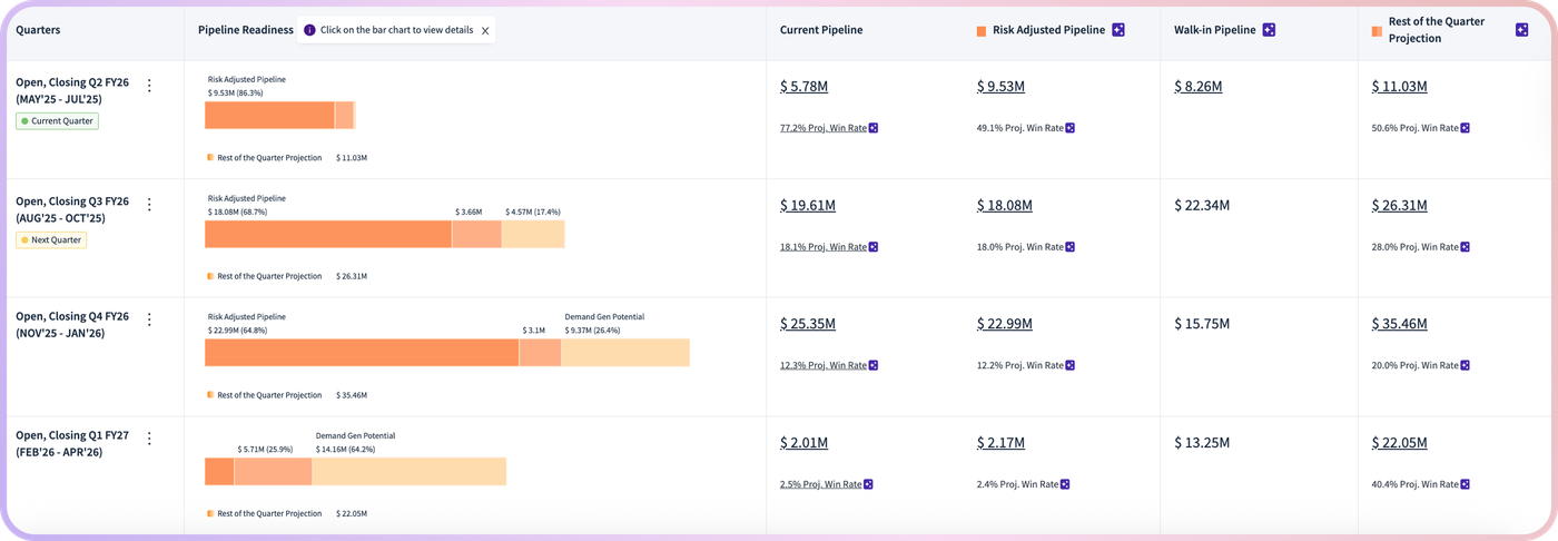 How RevSure’s Pipeline Readiness Redefines Forecast Confidence (figure 2)
