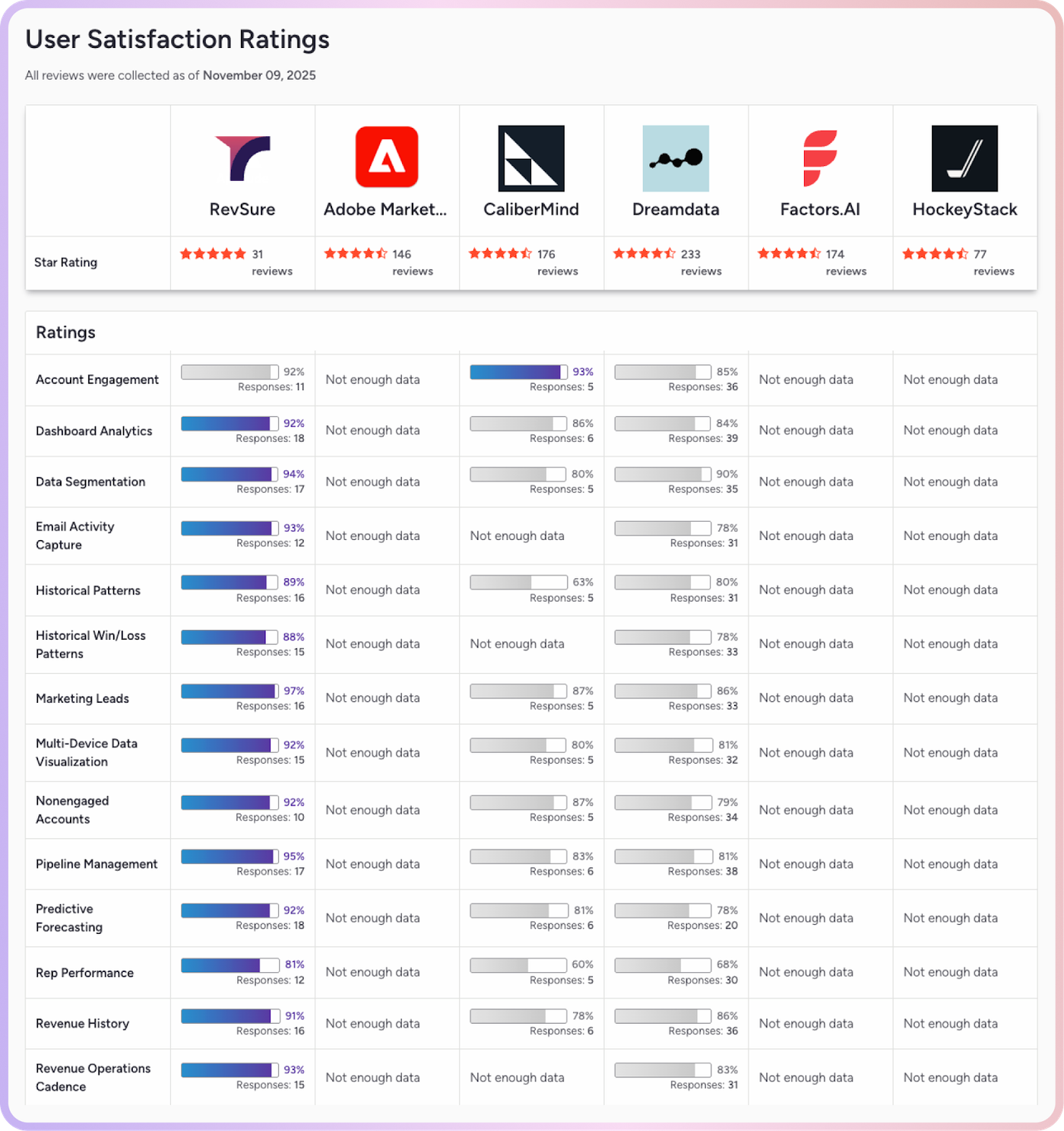 User satisfaction ratings comparison chart for RevSure, Adobe Marketo Measure, CaliberMind, Dreamdata, Factors AI, and HockeyStack.