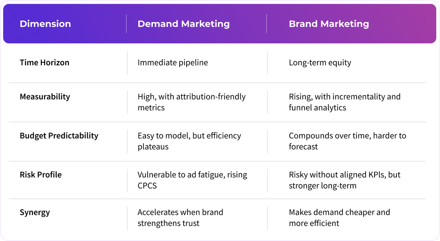 Demand vs. Brand Marketing Investments in 2026