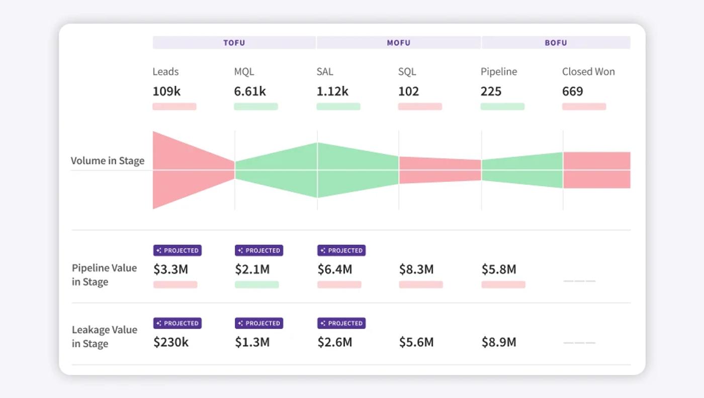Sales pipeline funnel chart showing volume, value, and leakage at each stage.