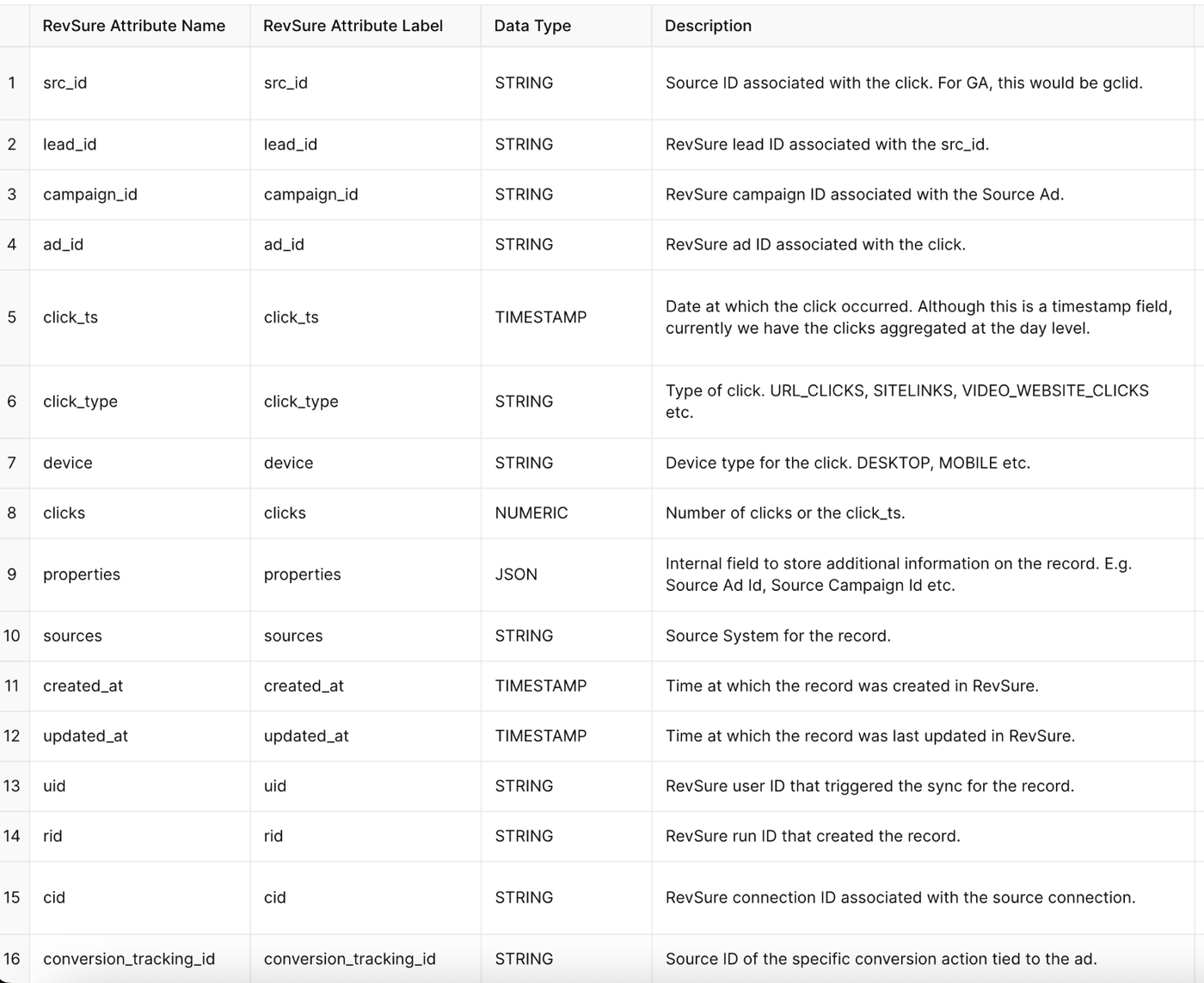 Table with 16 rows and 4 columns listing RevSure attribute names, labels, data types, and descriptions for ad click data.