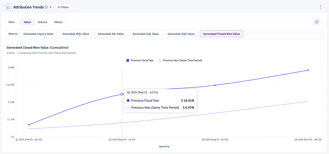 RevSure Marketing Attribution Trends Widget: Understanding How Channel Contribution Shifts Over Time
