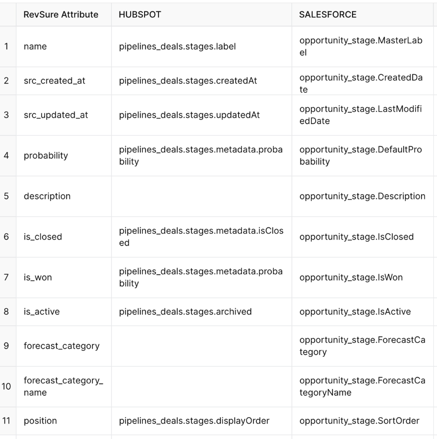 Table comparing RevSure attributes across HubSpot and Salesforce with 11 rows and 3 columns.