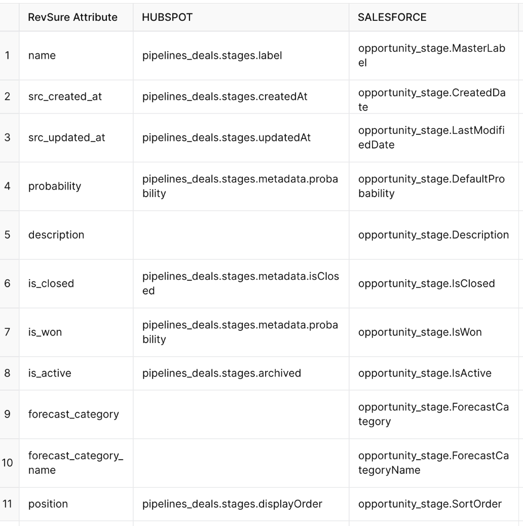 Table comparing RevSure attributes across HubSpot and Salesforce with 11 rows and 3 columns.