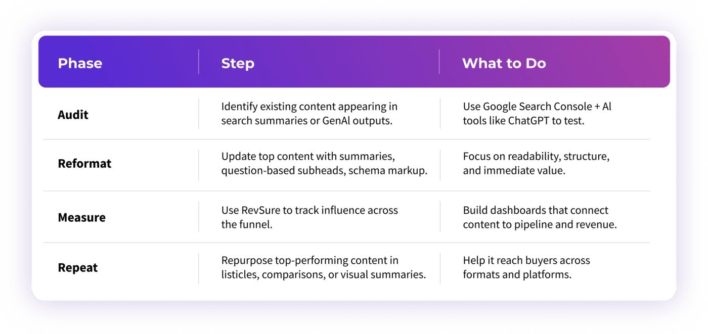 Zero‑Click Content: How B2B Marketers Can Win Without the Click