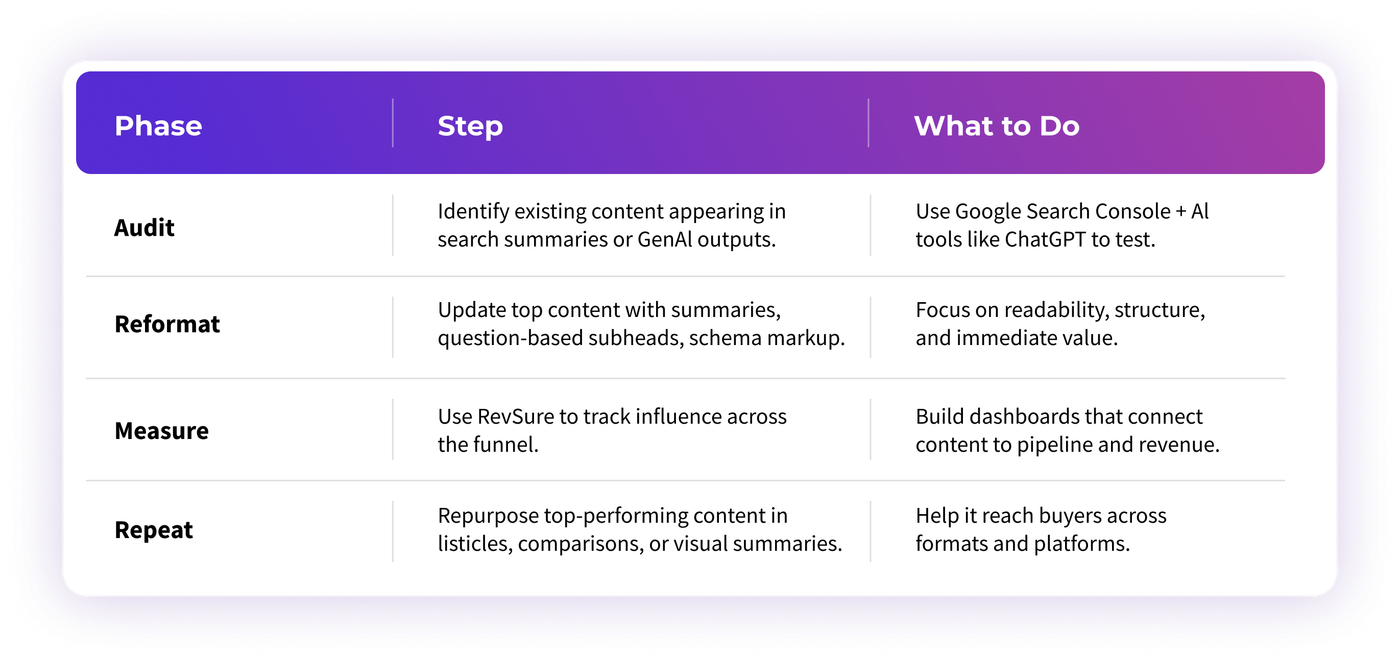 Zero‑Click Content: How B2B Marketers Can Win Without the Click