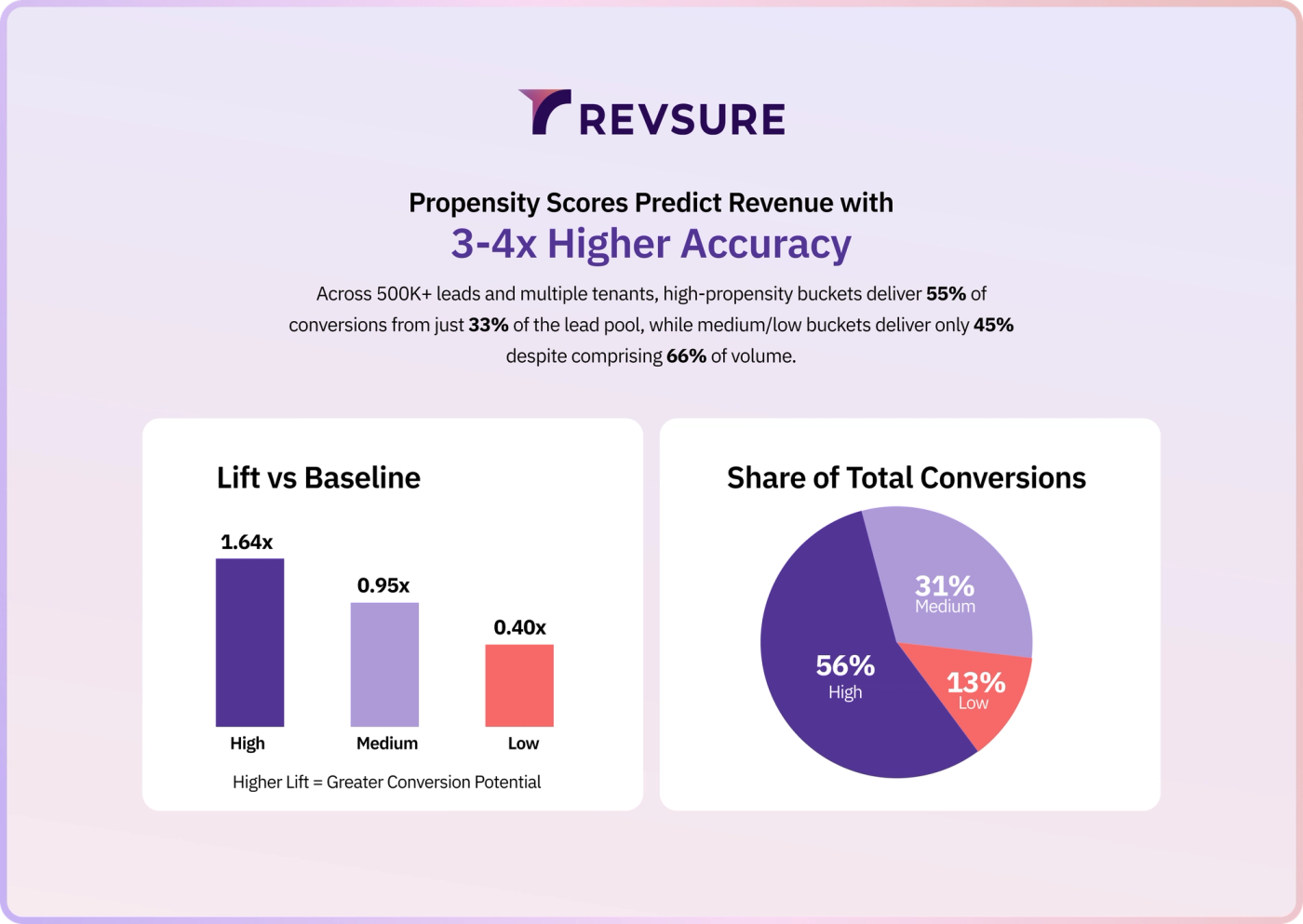 Propensity Scoring That Actually Predicts Revenue (Not Just Activity)