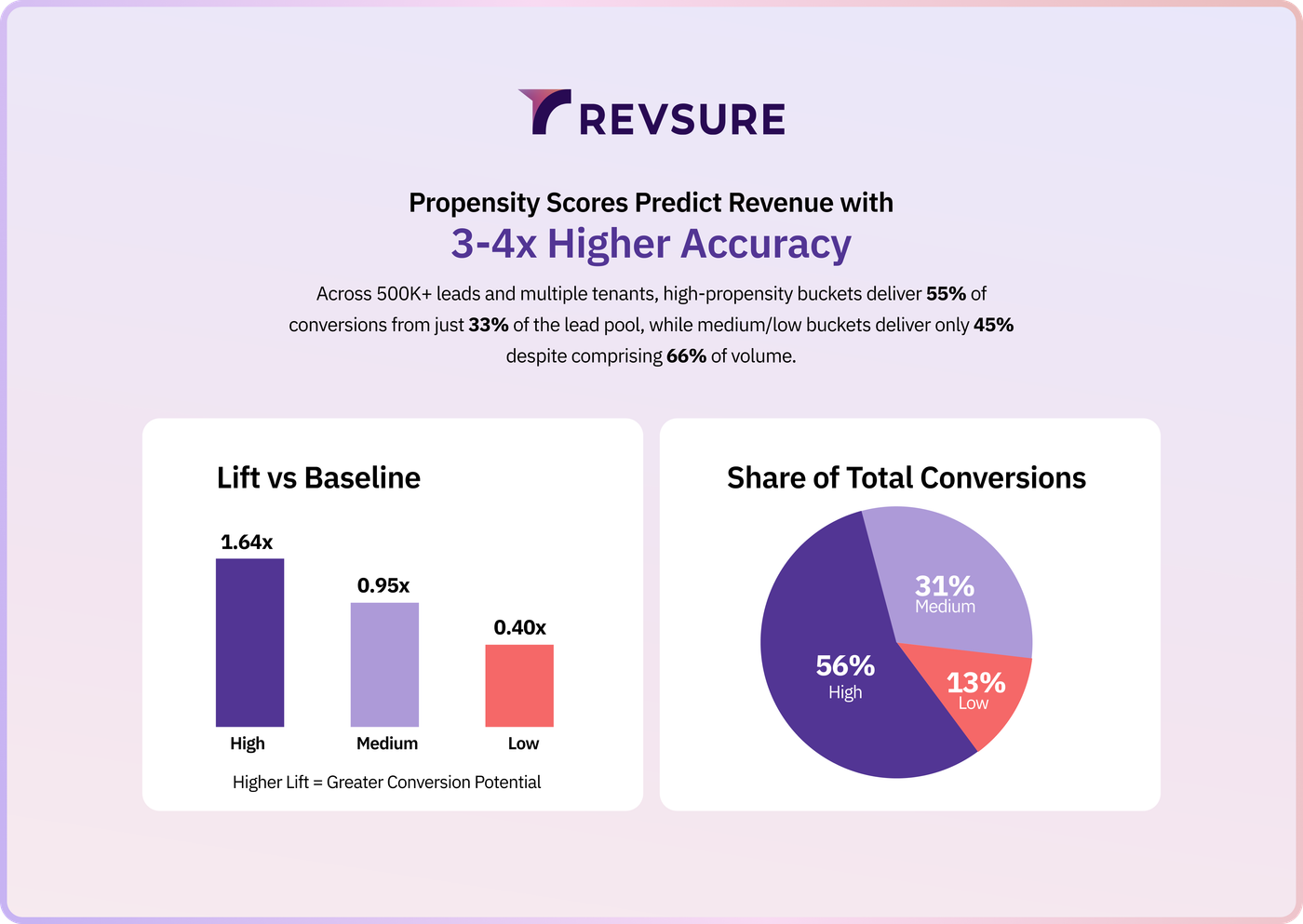 Propensity Scoring That Actually Predicts Revenue (Not Just Activity)