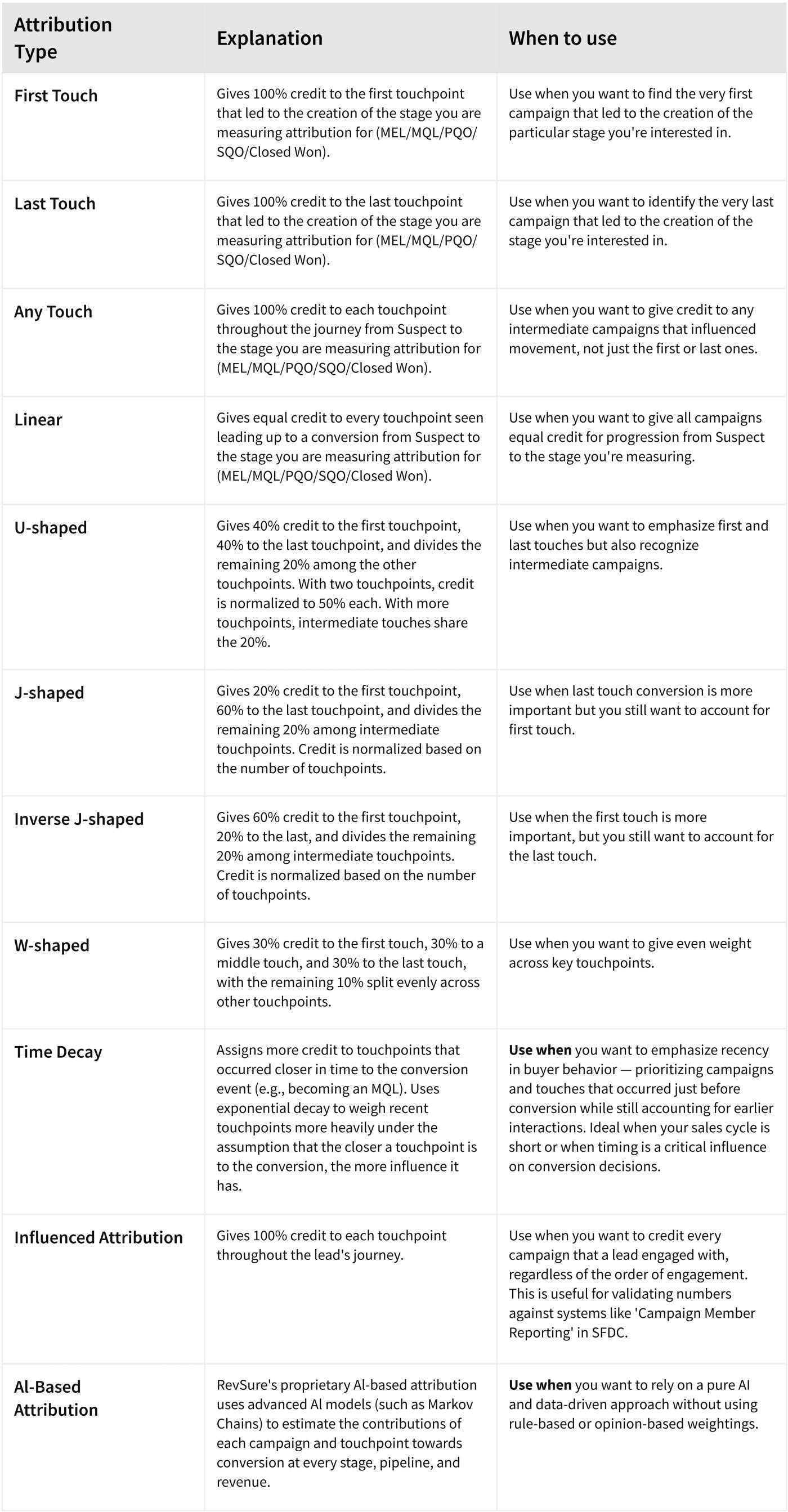 A table listing 11 attribution types with explanations and use cases.