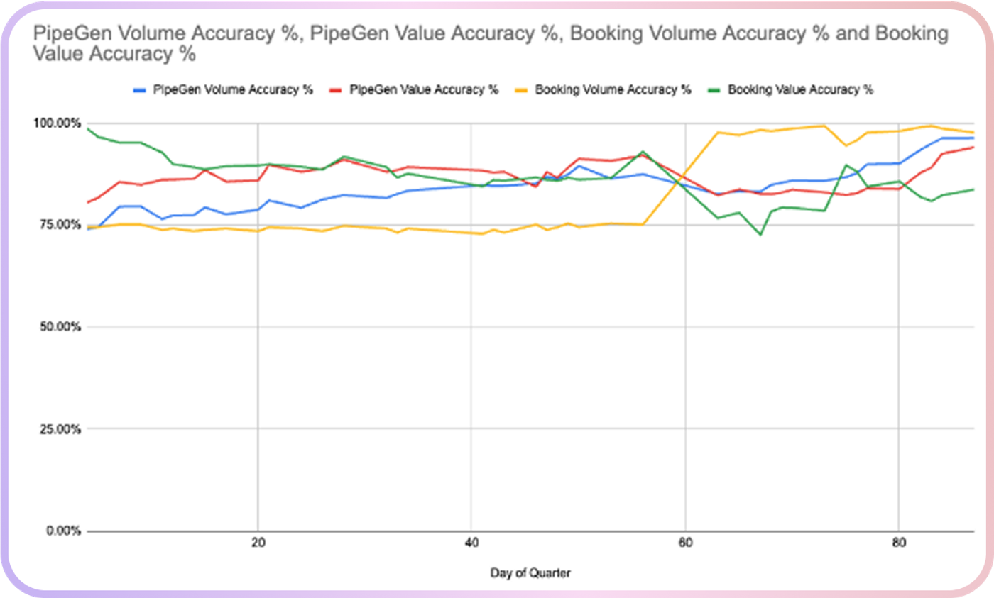 Line graph showing PipeGen and Booking accuracy percentages for Volume and Value over days of the quarter.
