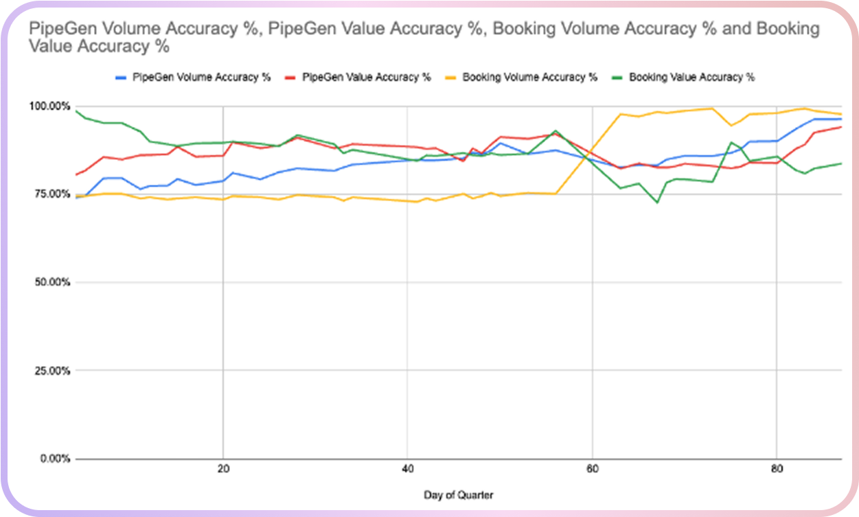 Line graph showing PipeGen and Booking accuracy percentages for Volume and Value over days of the quarter.