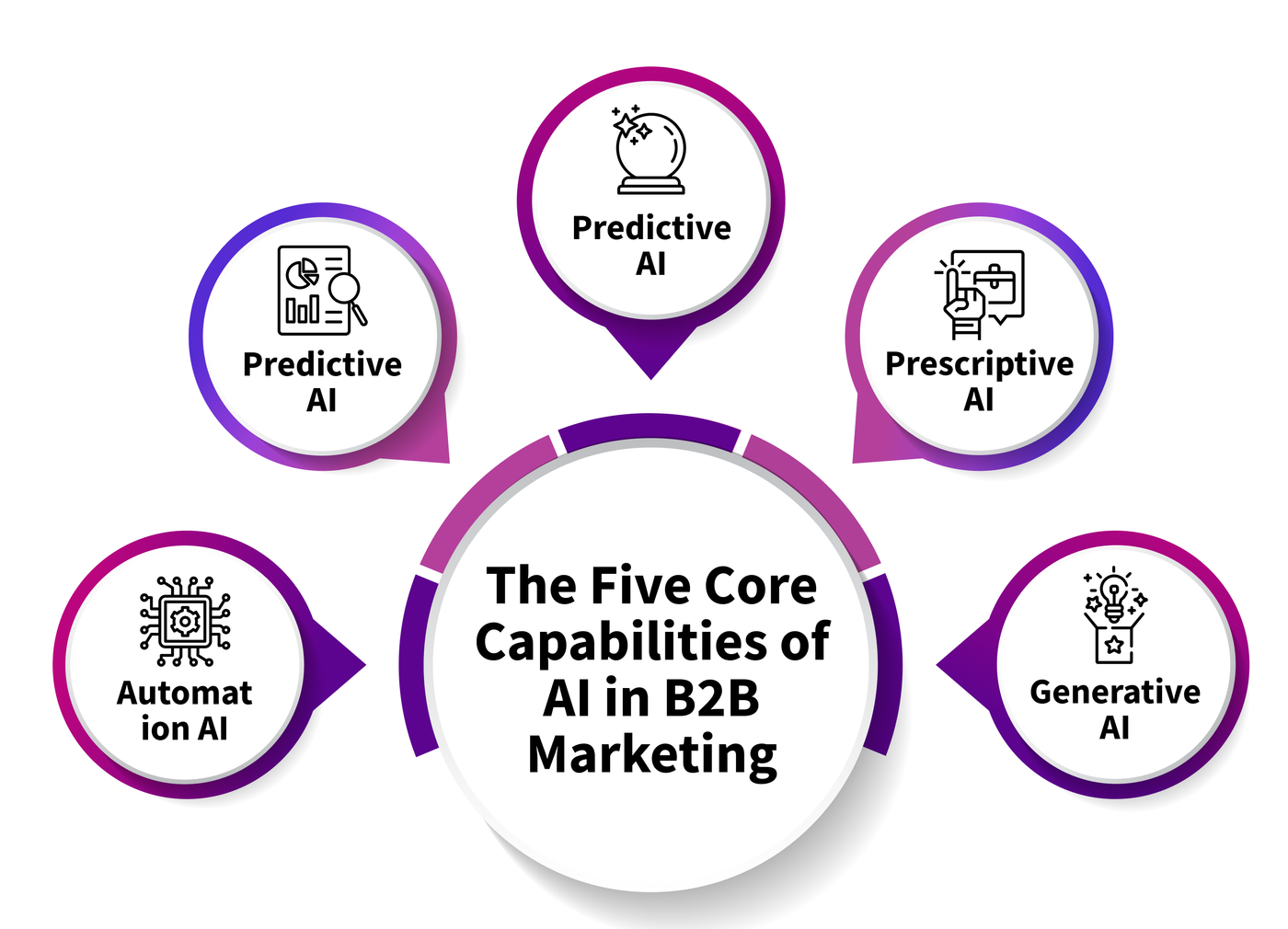Leveraging Predictive and Generative AI for Enhanced Pipeline Generation and Predictability
