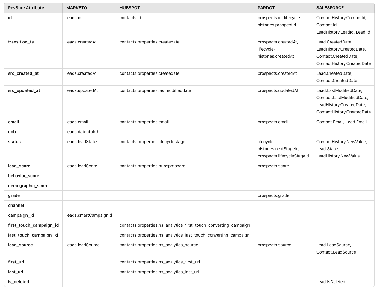Table mapping feature attributes to data fields across Marketo, Hubspot, Pardot, and Salesforce.