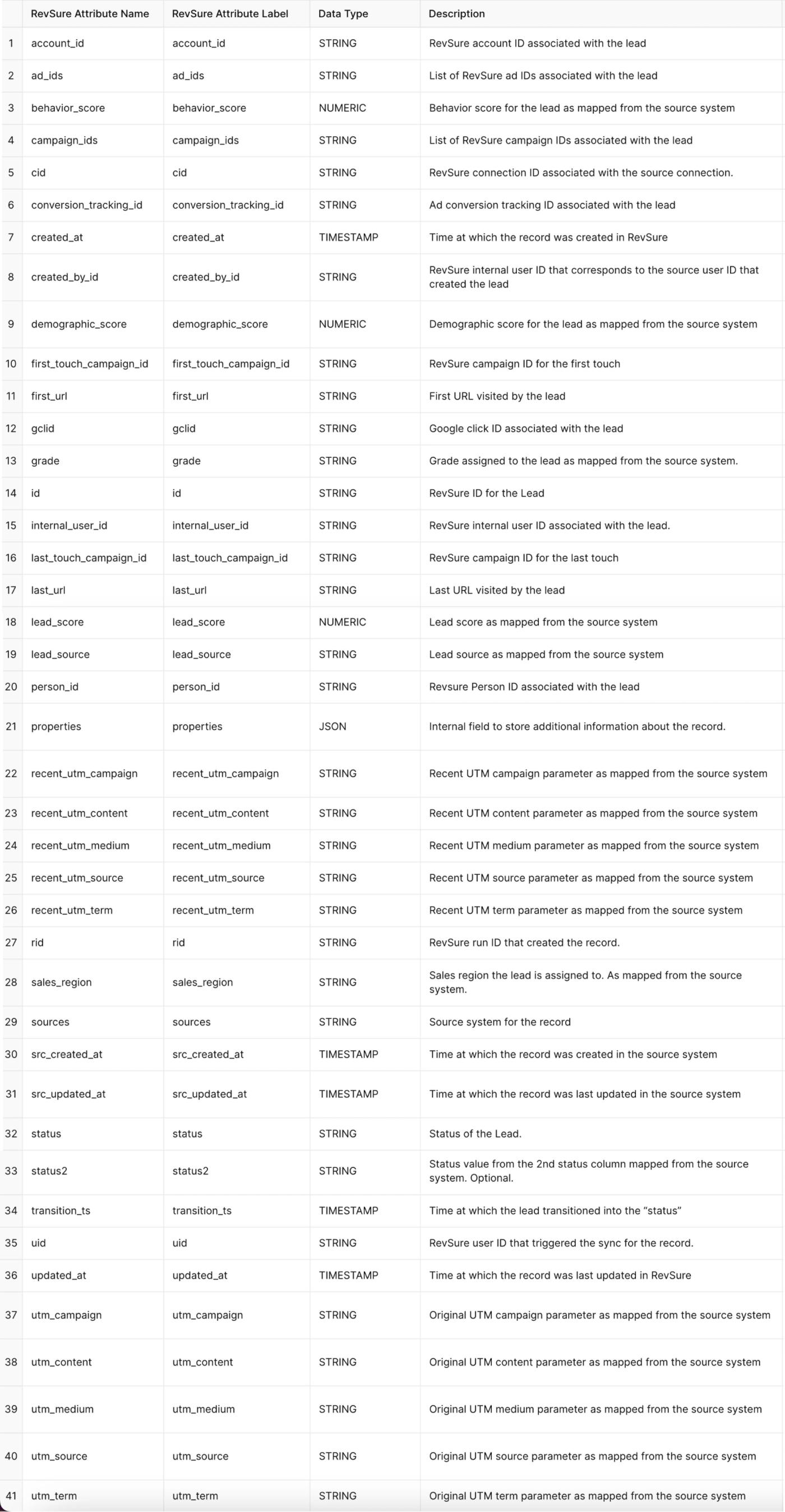 Table with 41 rows and 4 columns listing Revsure lead data attributes.