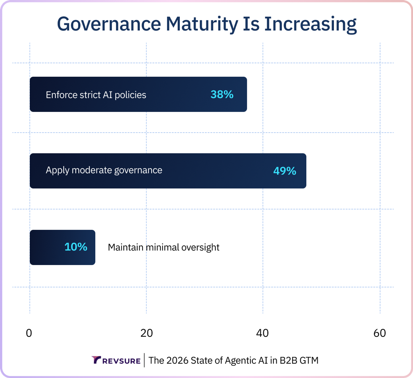 Bar chart showing AI governance levels: 38% strict policies, 49% moderate governance, 10% minimal oversight.