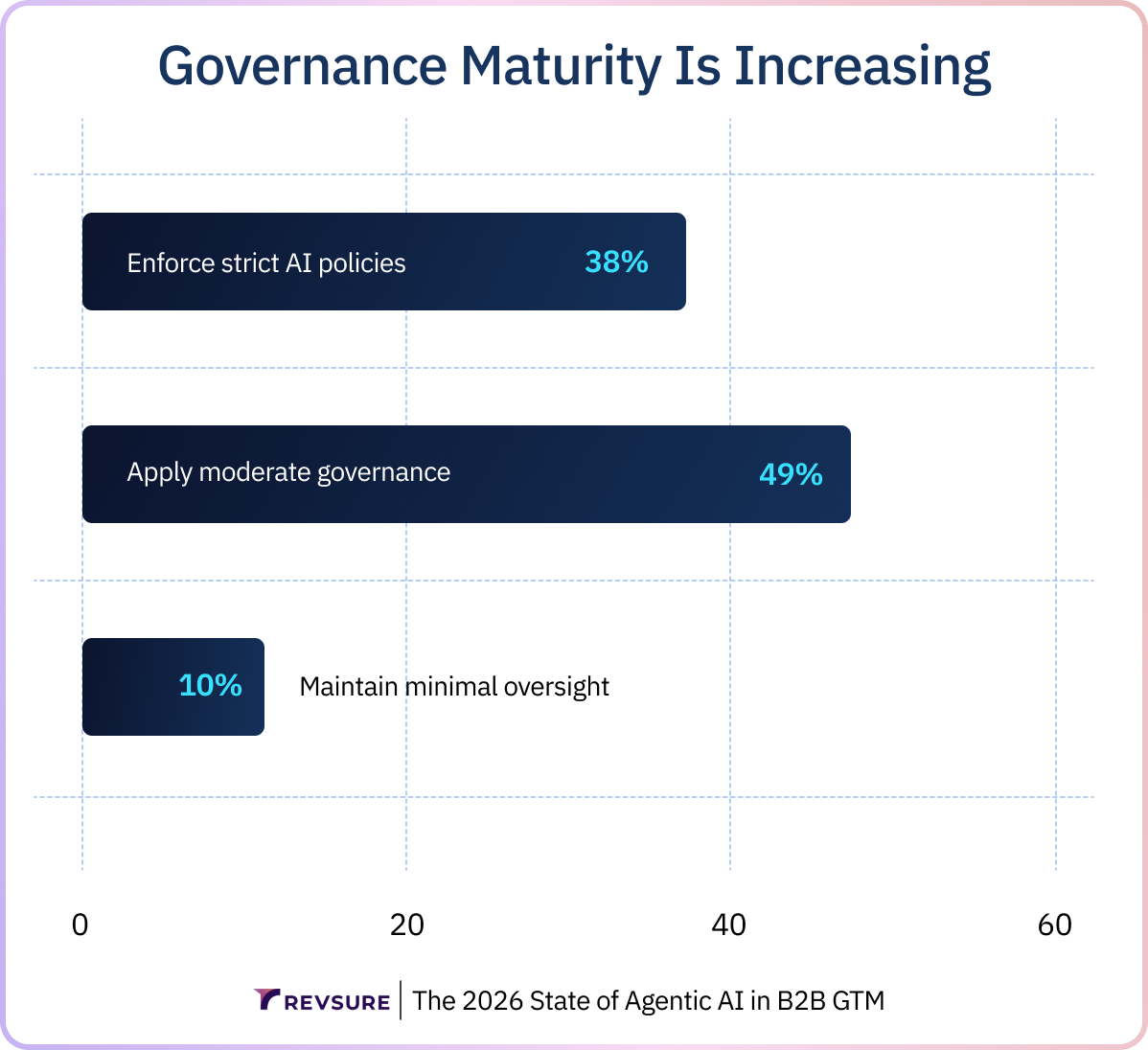 Bar chart showing AI governance levels: 38% strict policies, 49% moderate governance, 10% minimal oversight.