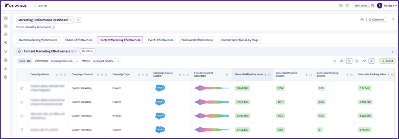 Crafting Content That Converts: A Guide for SaaS Marketers