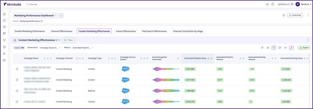 Crafting Content That Converts: A Guide for SaaS Marketers