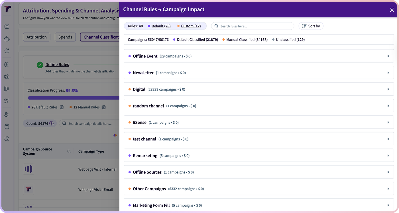 RevSure software interface showing Channel Rules and Campaign Impact table.