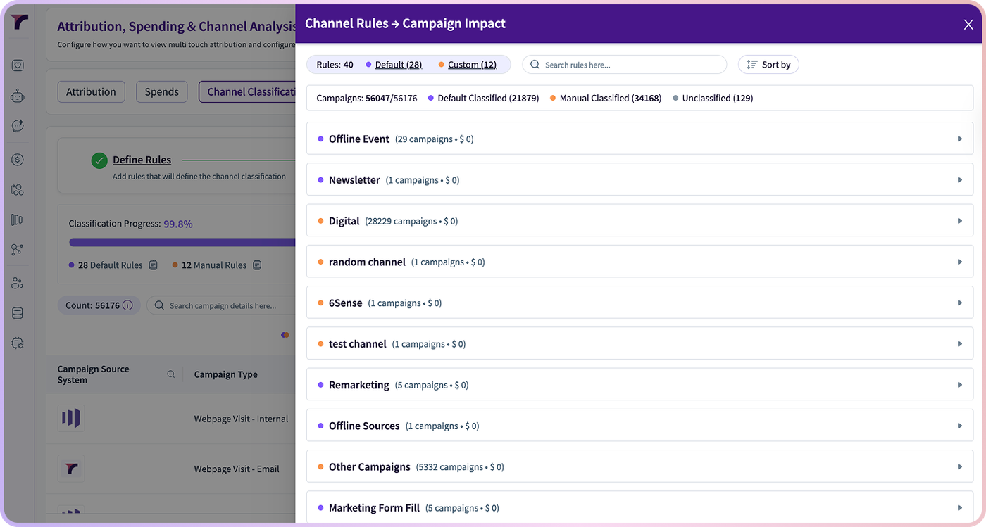 RevSure software interface showing Channel Rules and Campaign Impact table.