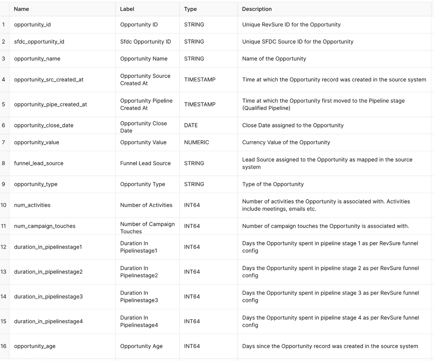 Table with 16 rows and 4 columns listing opportunity data fields with descriptions.