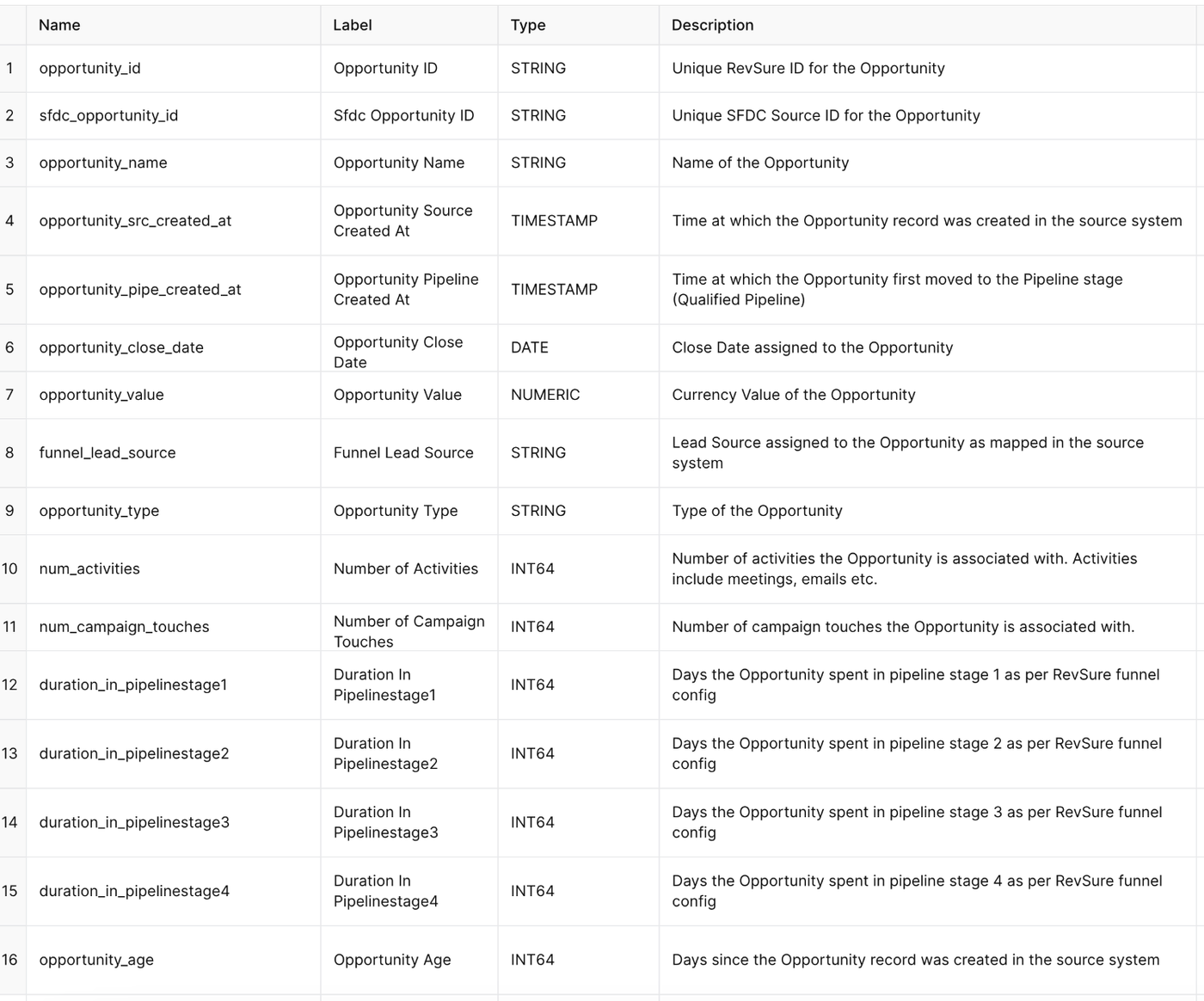 Table with 16 rows and 4 columns listing opportunity data fields with descriptions.