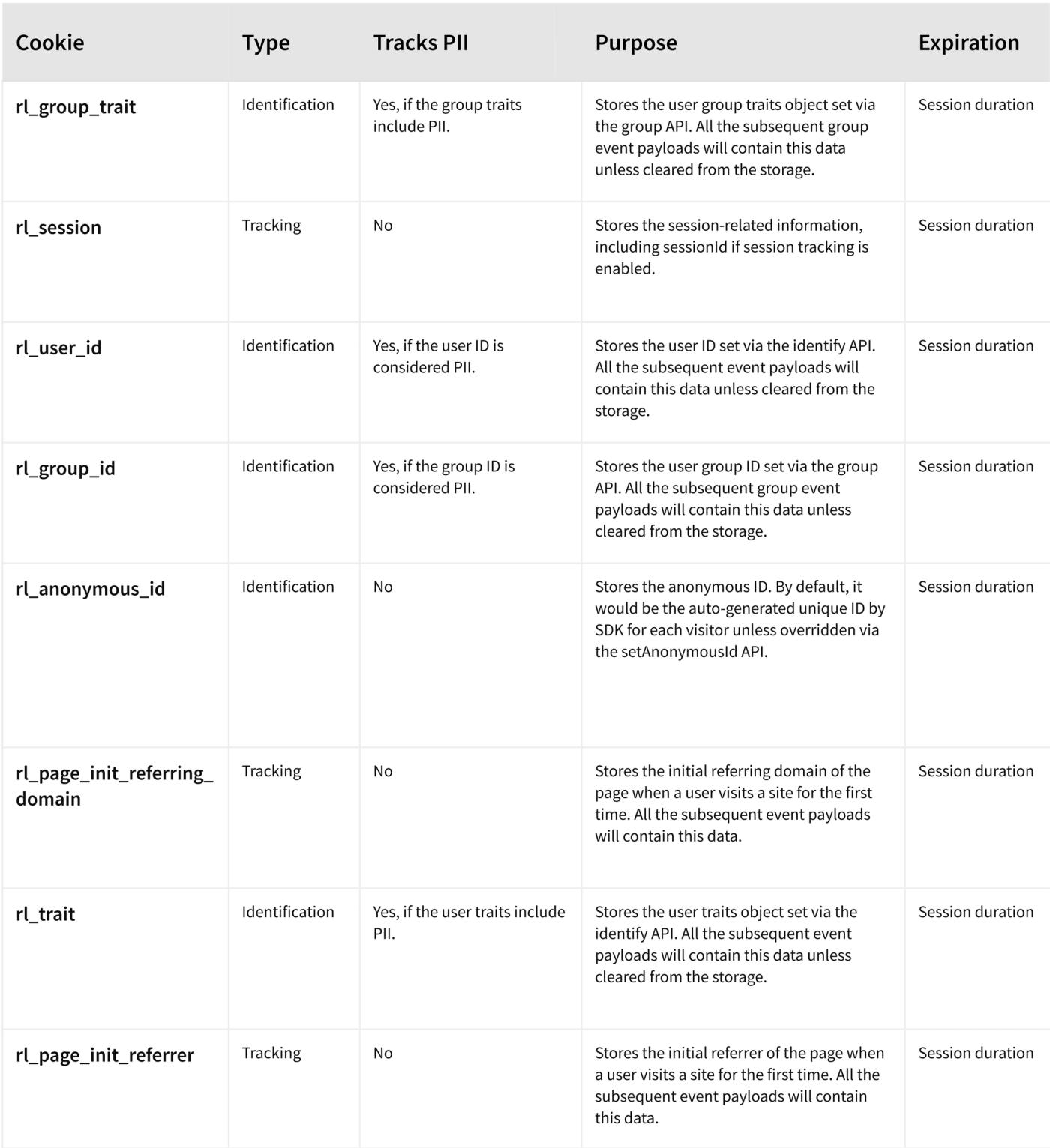 RevSure Website Tracking - Cookie Data Persistence Details