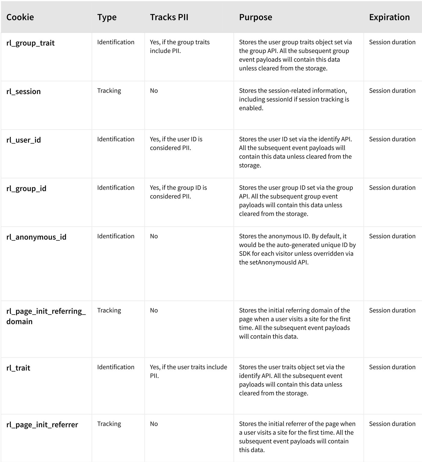 RevSure Website Tracking - Cookie Data Persistence Details