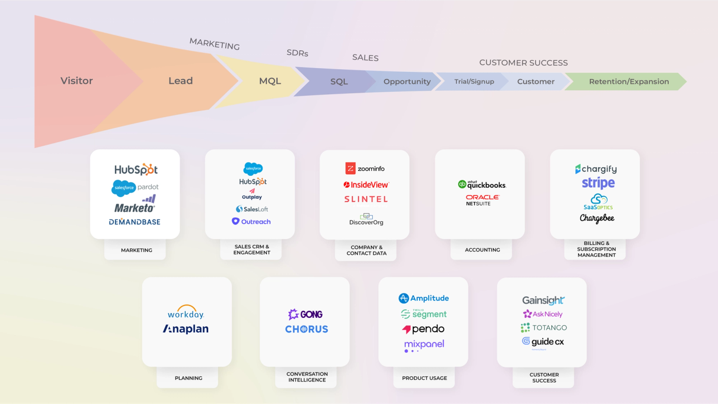 A flowchart illustrating the go-to-market tech stack with logos of various marketing, sales, and customer success tools.