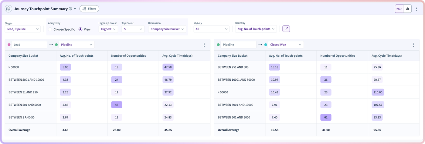 Table showing buyer journey metrics by company size bucket, including touchpoints and cycle time.