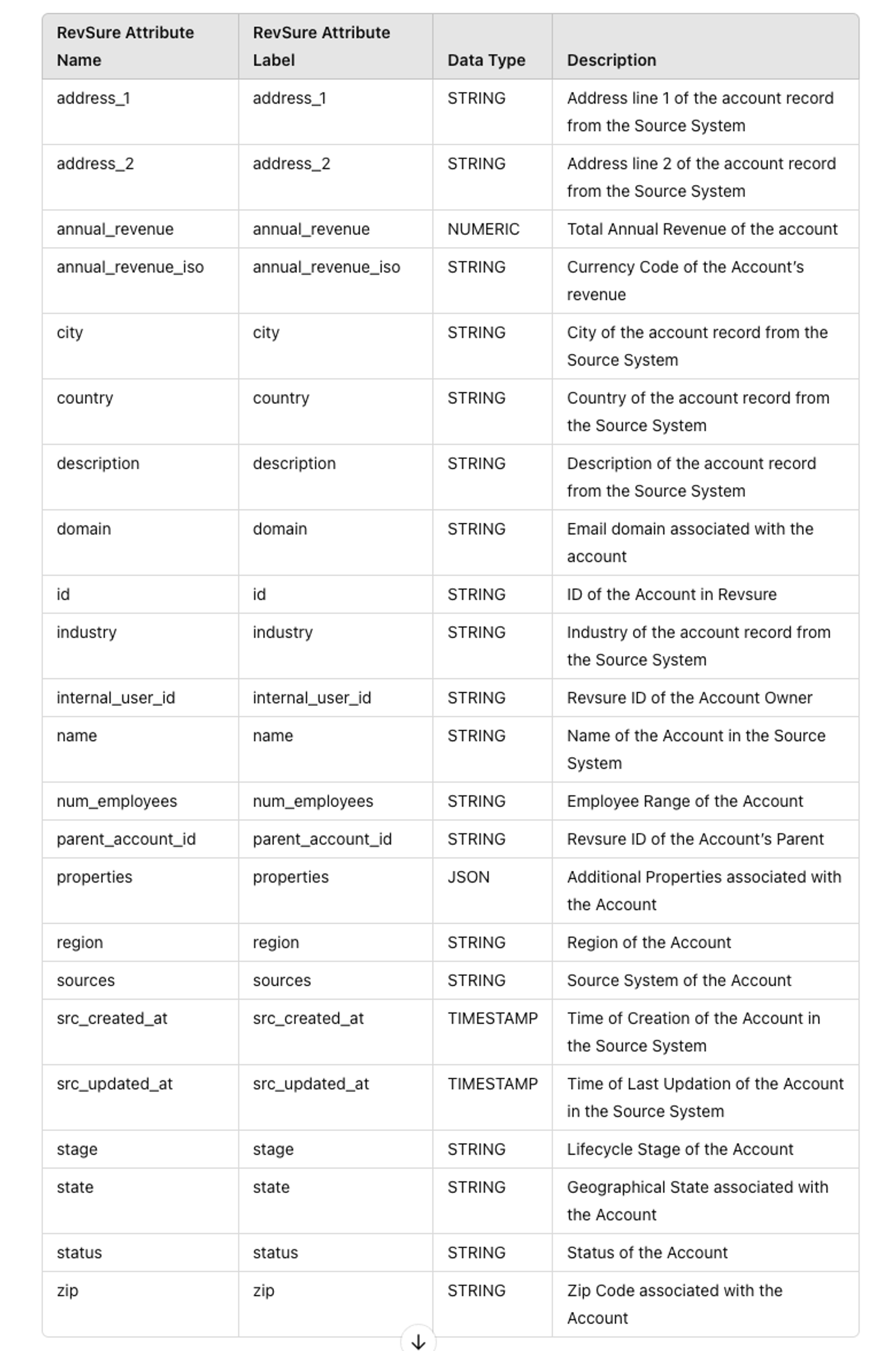 Table with 4 columns and 25 rows listing RevSure account attributes.
