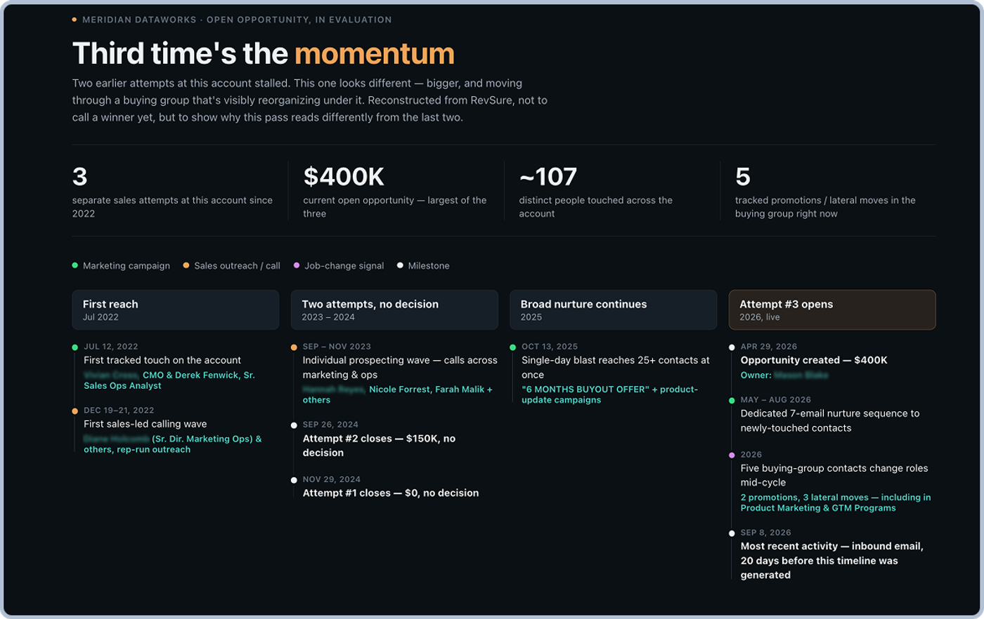 Deal Timeline Storyline artifact