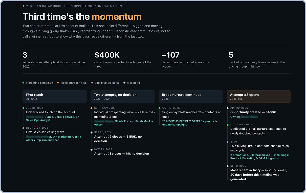Deal Timeline Storyline artifact