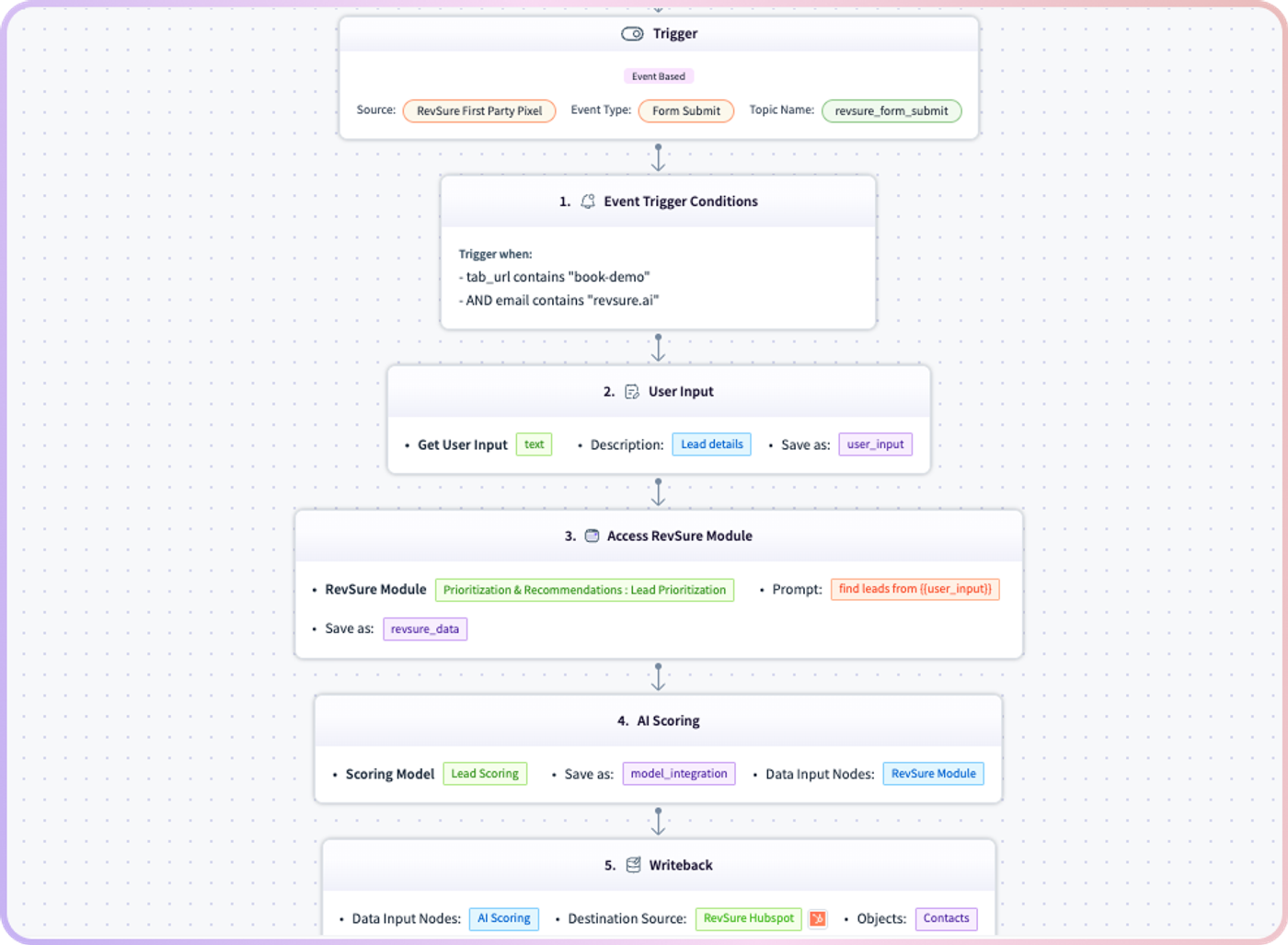 Flowchart diagram showing 5-step workflow for lead scoring automation with labeled sections and colored nodes.