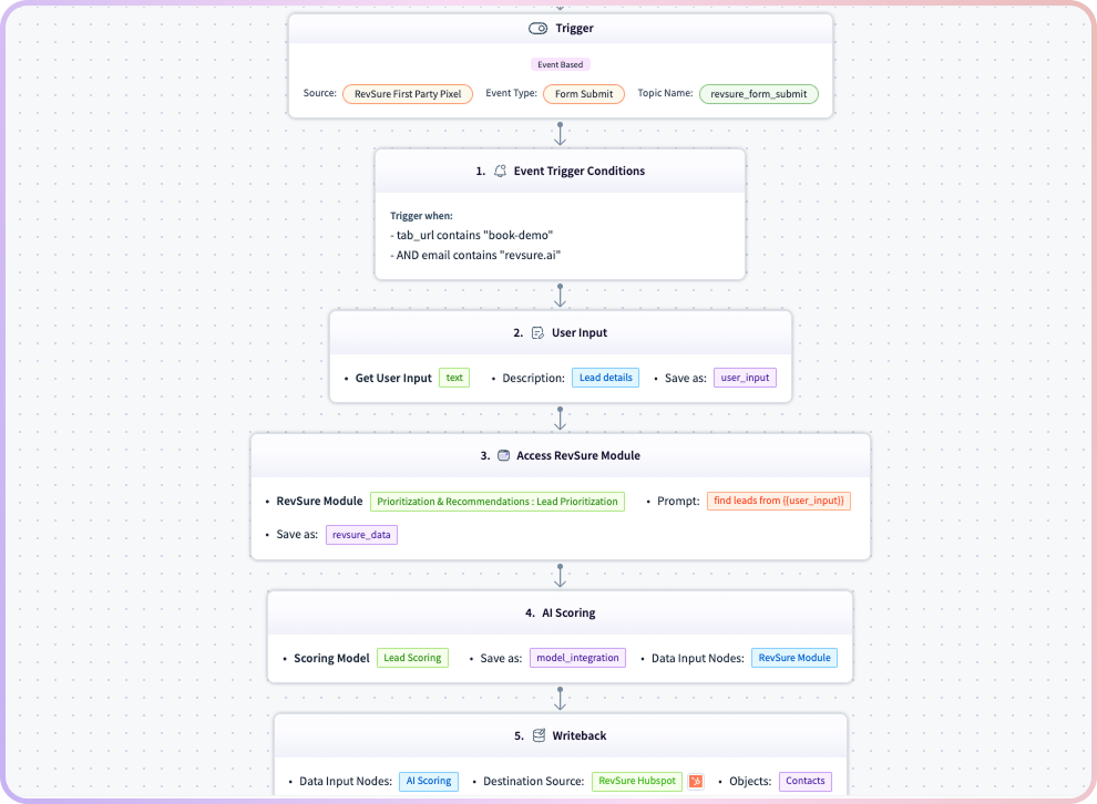 Flowchart diagram showing 5-step workflow for lead scoring automation with labeled sections and colored nodes.