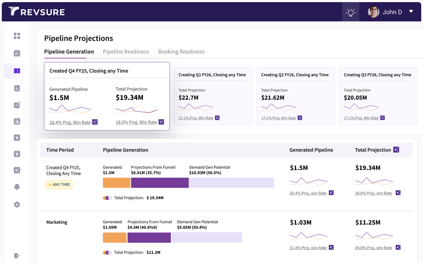A sales pipeline dashboard with charts and graphs displaying pipeline projections, generation, readiness, and bookings.