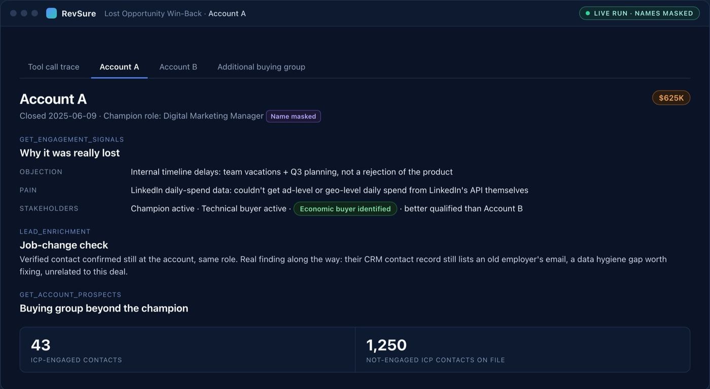 A lost-deal review for "Account A" with the champion's name masked. It shows why the deal was really lost (an internal timeline delay, not a rejection of the product), a job-change check confirming the contact is still at the account in the same role but that their CRM contact record lists an old employer's email, and a buying group beyond the champion of 43 ICP-engaged contacts and 1,250 not-engaged ICP contacts.