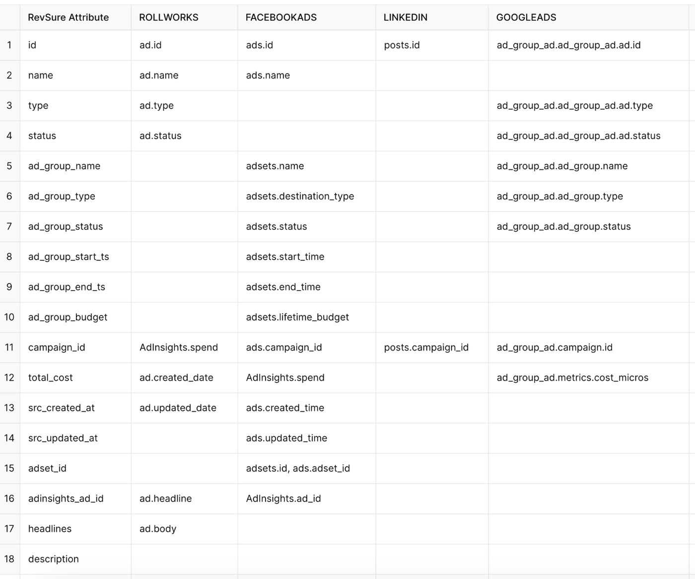 Table comparing data attributes across RevSure, Rollworks, Facebook Ads, LinkedIn, and Google Ads platforms.