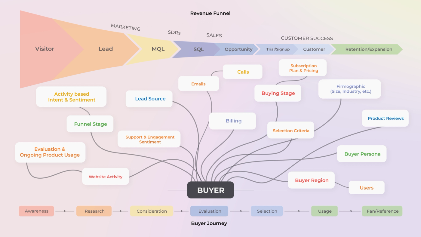 Revenue funnel and buyer journey flowchart with interconnected stages.