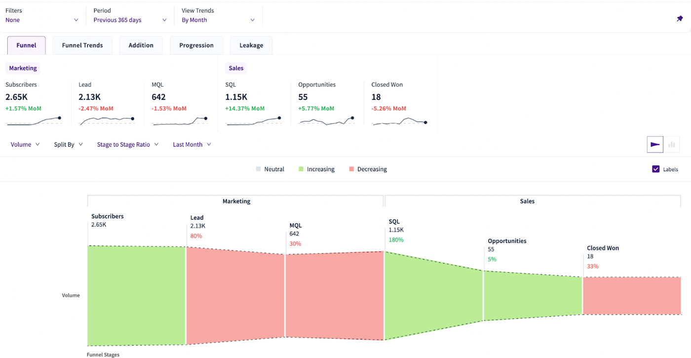RevSureAI's full-funnel metrics allow you to dissect the entire funnel by any cohort or variable.