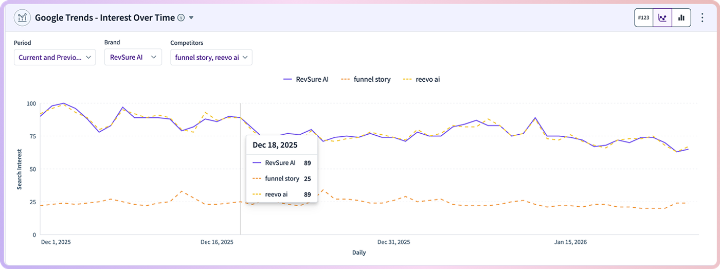 Google Trends graph comparing interest over time for RevSure AI, SoundStory, and RevFit AI.