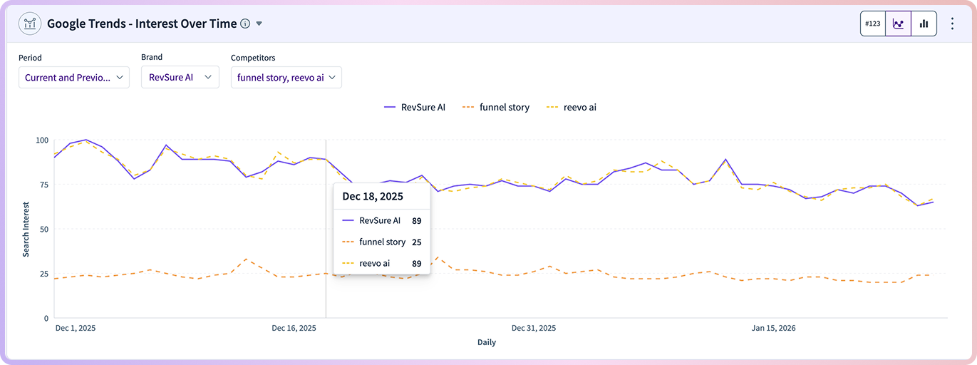 Google Trends graph comparing interest over time for RevSure AI, SoundStory, and RevFit AI.