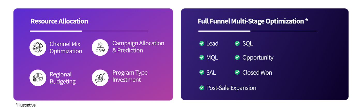 Two side-by-side infographic panels on purple backgrounds listing resource allocation and full funnel multi-stage optimization topics.