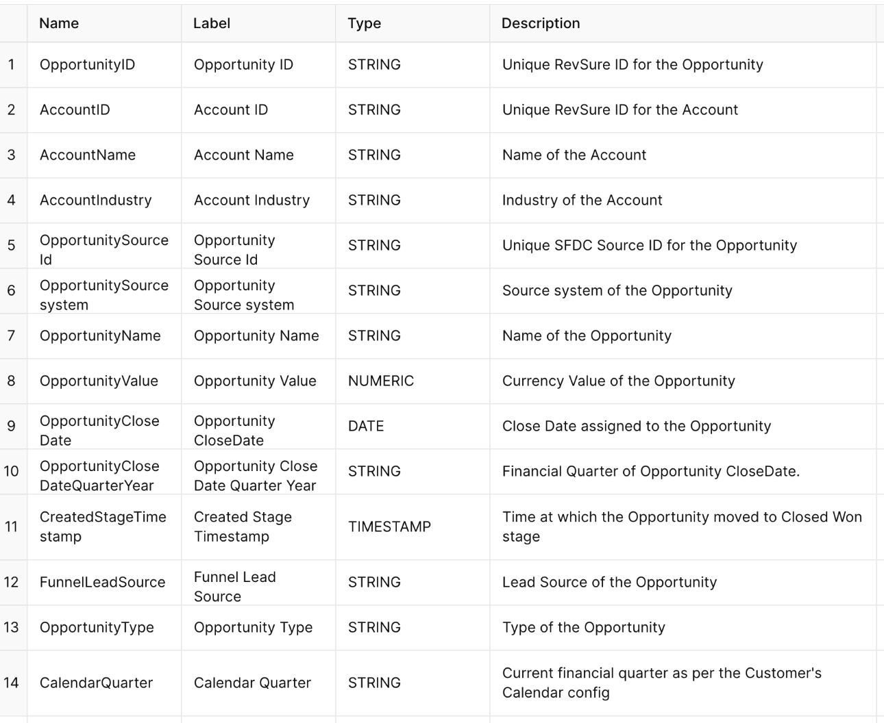 Table with 14 rows and 4 columns listing opportunity data fields with name, label, type, and description.