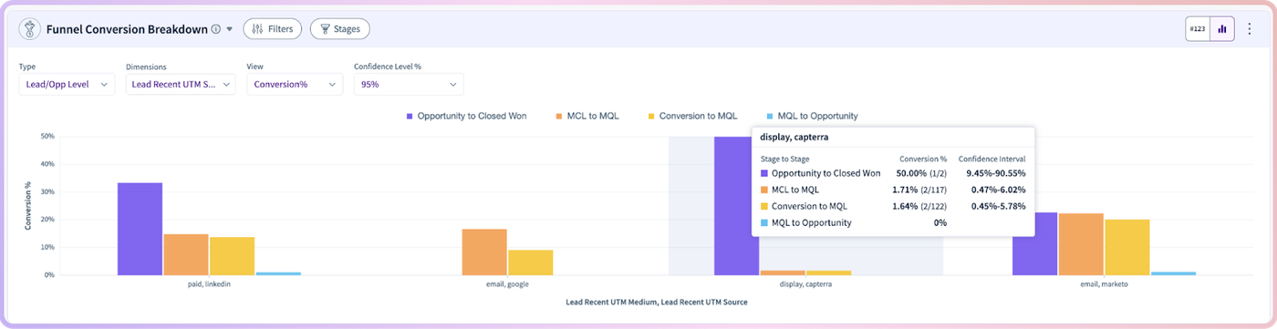 Bar graphs showing conversion rates through sales funnel stages with a pop-up displaying conversion metrics.