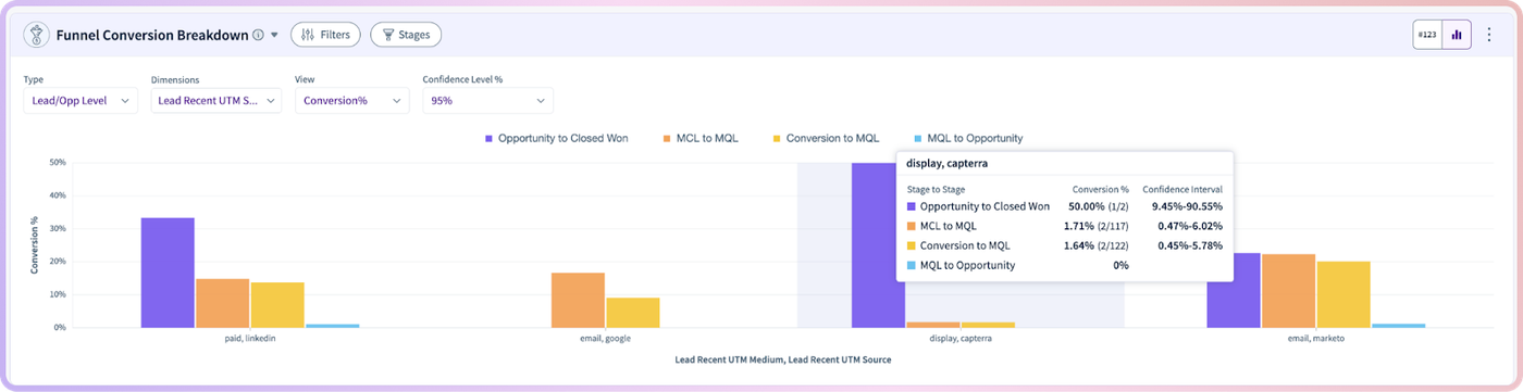 Bar graphs showing conversion rates through sales funnel stages with a pop-up displaying conversion metrics.