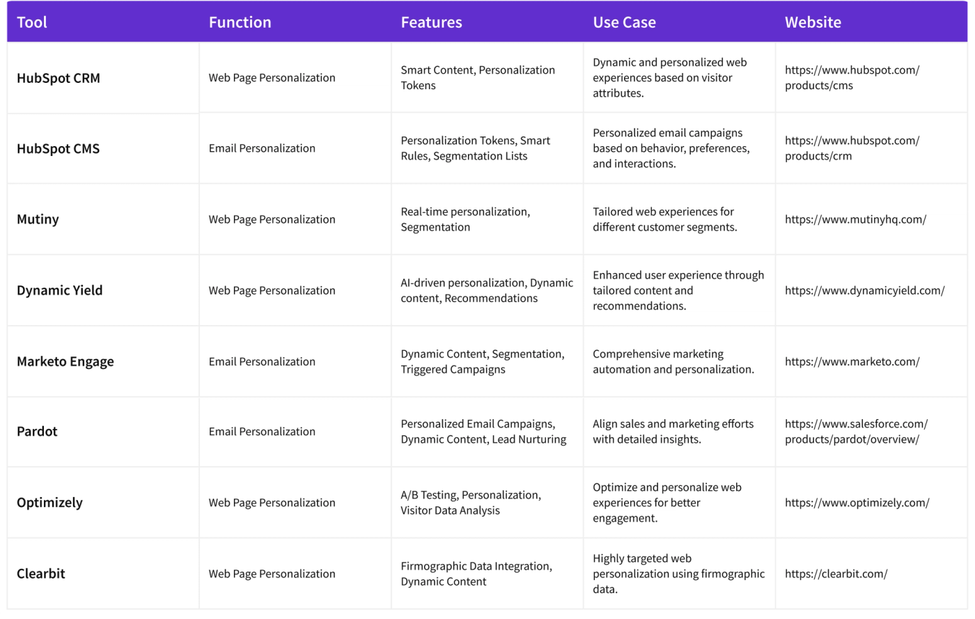 Beyond Basic Marketing: The Art and Science of Segmentation and Personalization