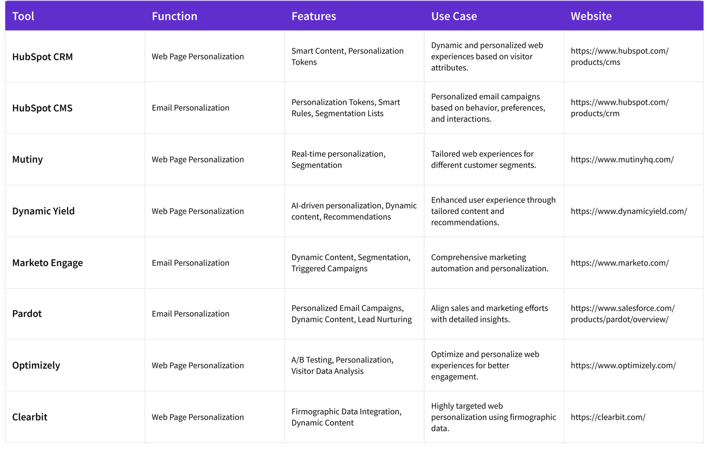 Beyond Basic Marketing: The Art and Science of Segmentation and Personalization