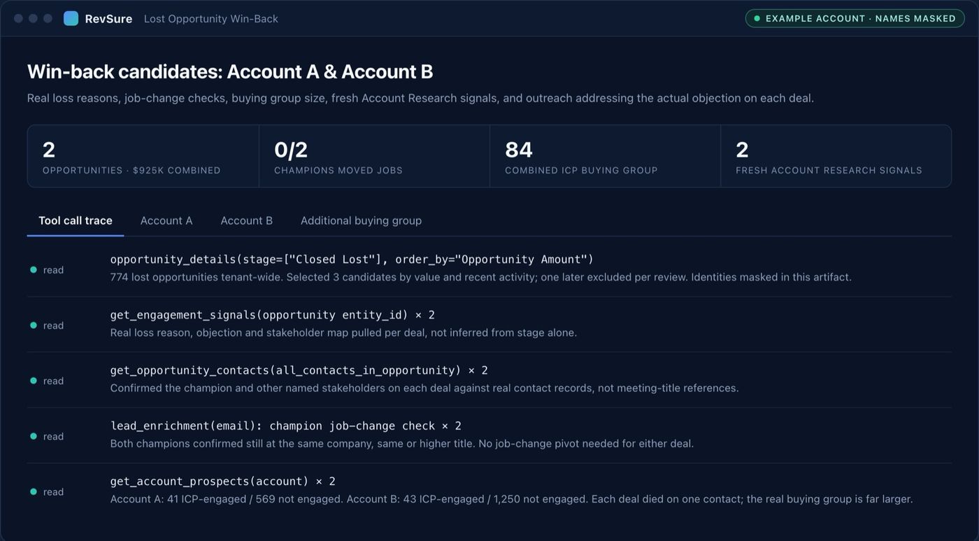 The tool call trace for a Lost Opportunity Win-Back run on an example account, names masked. Summary tiles show 2 opportunities worth $925K combined, 0 of 2 champions moved jobs, 84 contacts in the combined ICP buying group and 2 fresh account research signals. Below, five read steps: closed-lost opportunity details across 774 lost opportunities, engagement signals for the real loss reason, opportunity contacts, a champion job-change check, and account prospects for each account.