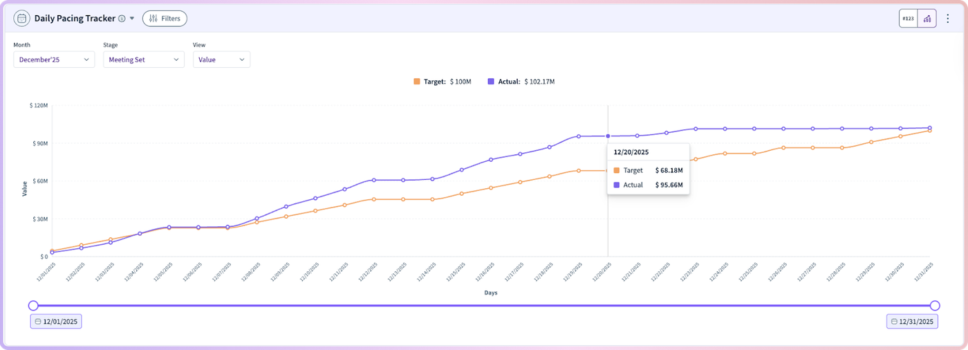 Line graph showing Daily Pacing Tracker with target and actual revenue values.